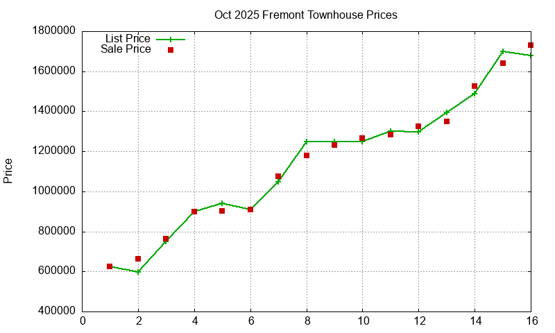 Fremont Townhouses Just Sold 2025-10