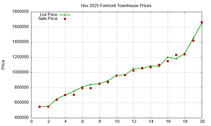 Fremont Townhouses Just Sold 2025-11