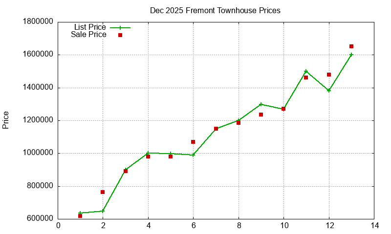 Fremont Townhouses Just Sold 2025-12