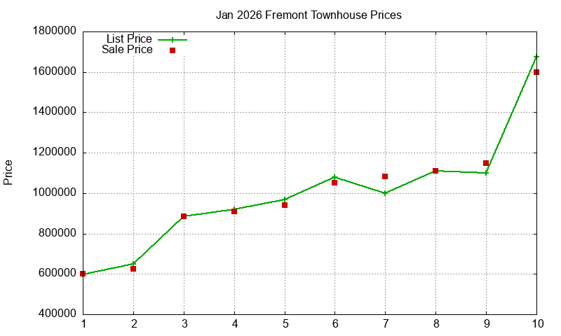 Fremont Townhouses Just Sold 2026-01