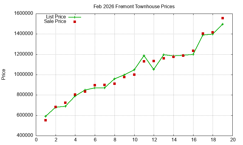 Fremont Townhouses Just Sold 2026-02