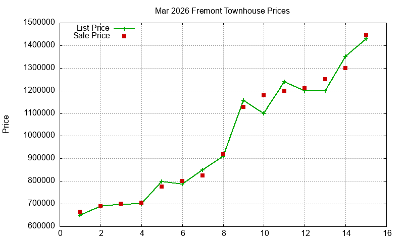 Fremont Townhouses Just Sold 2026-03