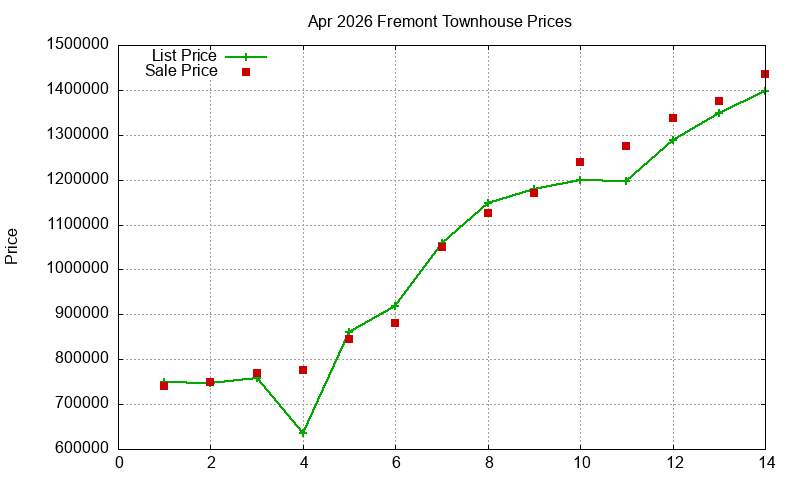 Fremont Townhouses Just Sold 2026-04