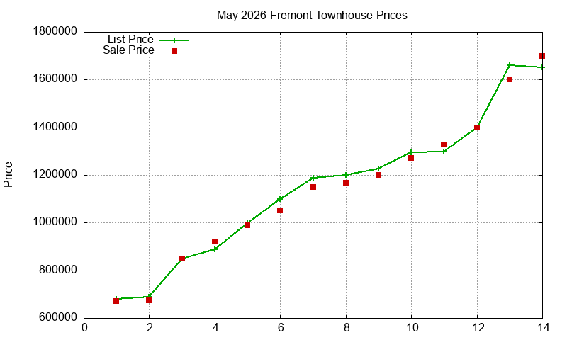 Fremont Townhouses Just Sold 2026-05