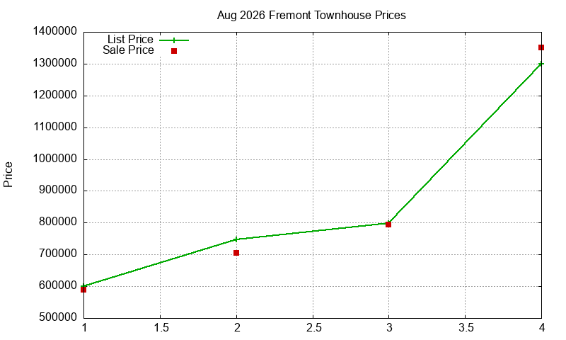 Fremont Townhouses Just Sold 2026-08