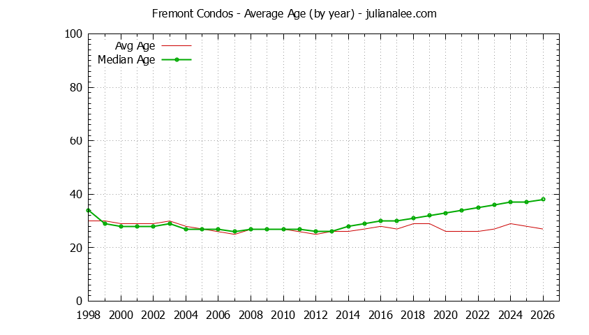 Graph of the Yearly Average Age of Fremont Condos Sold - Fremont Real Estate Trends