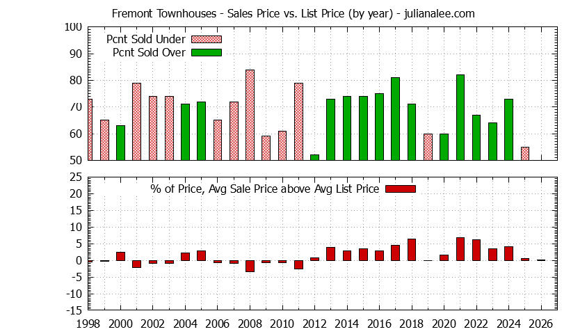 Graph of the Yearly Average Sales Price vs. List Price for Fremont Townhouses - Fremont Real Estate Trends