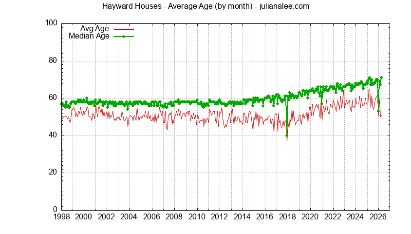 Graph of the Monthly Average Age of Hayward Houses Sold - Hayward Real Estate Trends