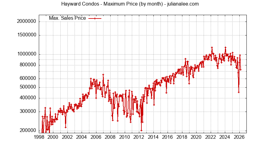 Graph of the Monthly Maximum Price of Hayward Condos - Hayward Real Estate Trends