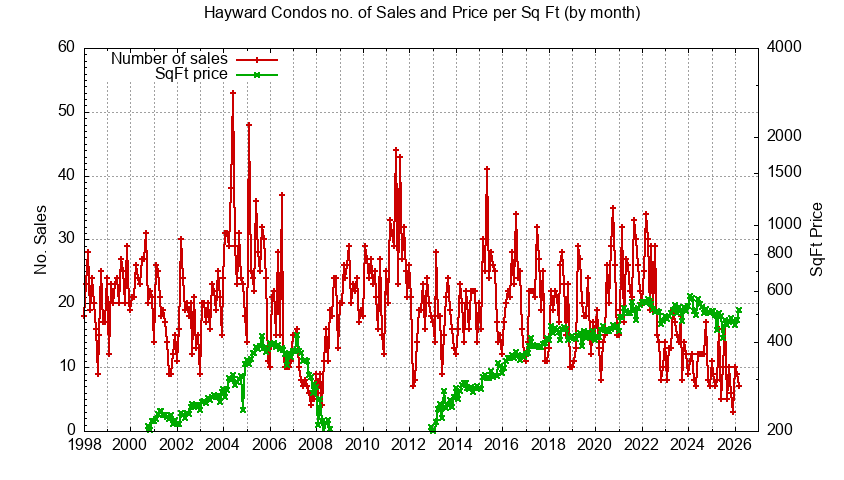Graph of the Monthly Number of Hayward Condos Sold - Hayward Real Estate Trends