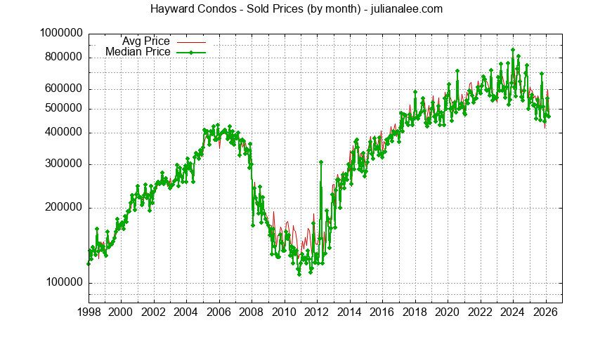 Graph of the Monthly Median and Average Hayward Home Prices for Condos - Hayward Real Estate Trends