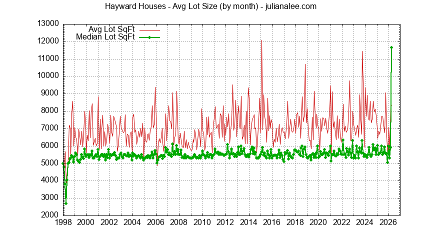 Graph of the Monthly Average Lot Size of Hayward Houses Sold - Hayward Real Estate Trends