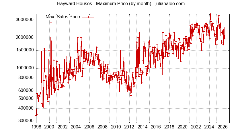 Graph of the Monthly Maximum Price of Hayward Houses - Hayward Real Estate Trends