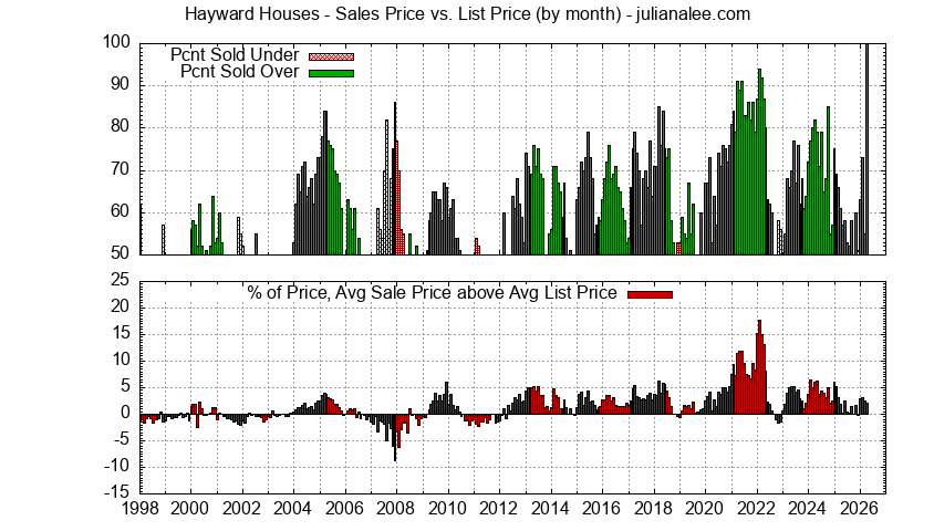 Graph of the Monthly Average Sales Price vs. List Price for Hayward Houses - Hayward Real Estate Trends