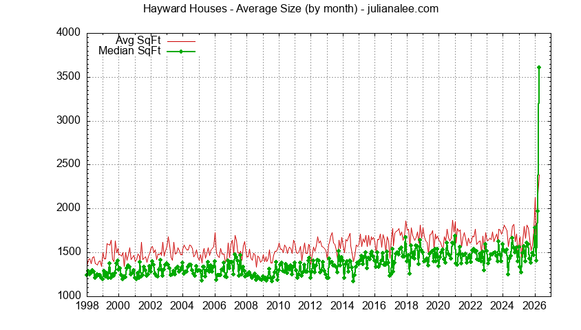 Graph of the Monthly Average Size of Hayward Houses Sold - Hayward Real Estate Trends