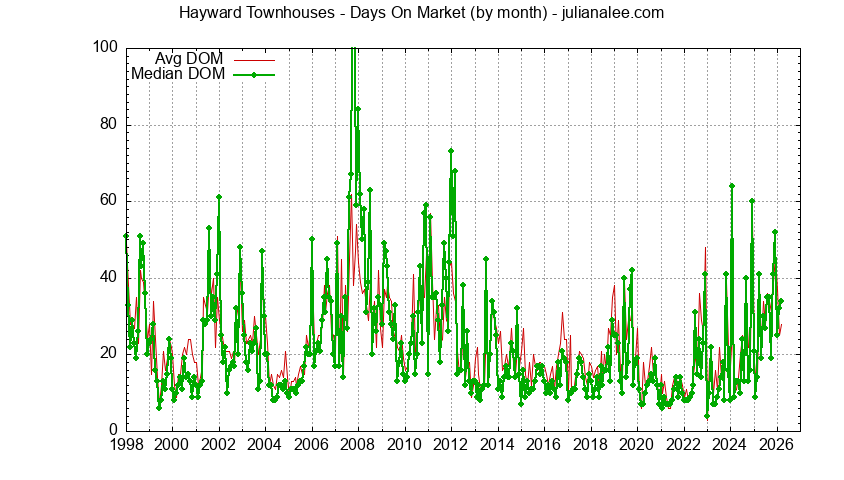 Graph of the Monthly Average Days On Market for Hayward Townhouses - Hayward Real Estate Trends