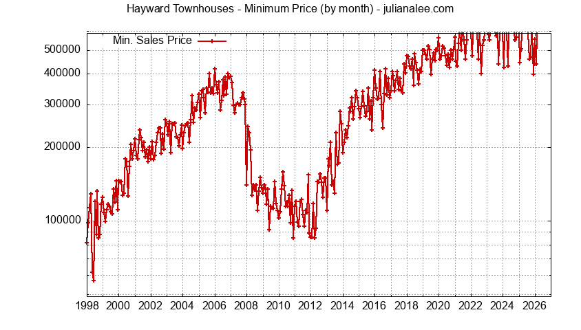 Graph of the Monthly Minimum Price of Hayward Townhouses - Hayward Real Estate Trends