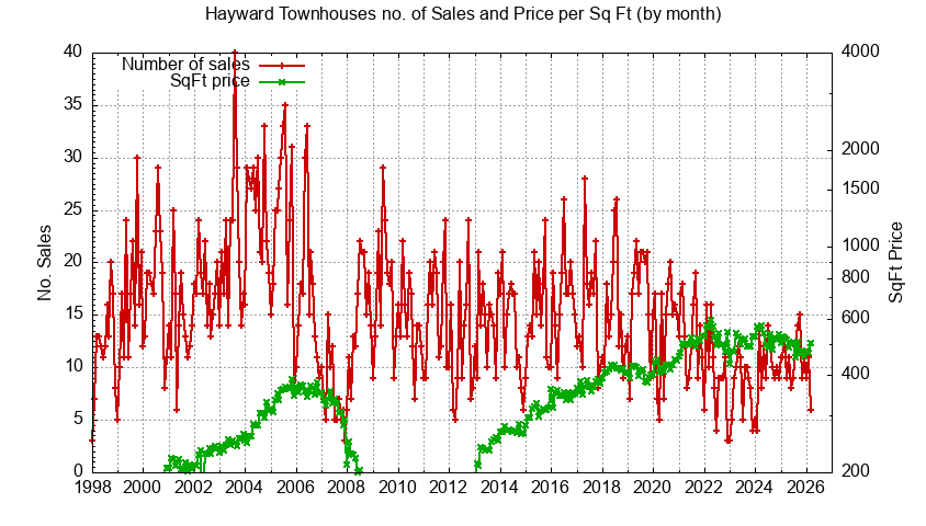 Graph of the Monthly Number of Hayward Townhouses Sold - Hayward Real Estate Trends
