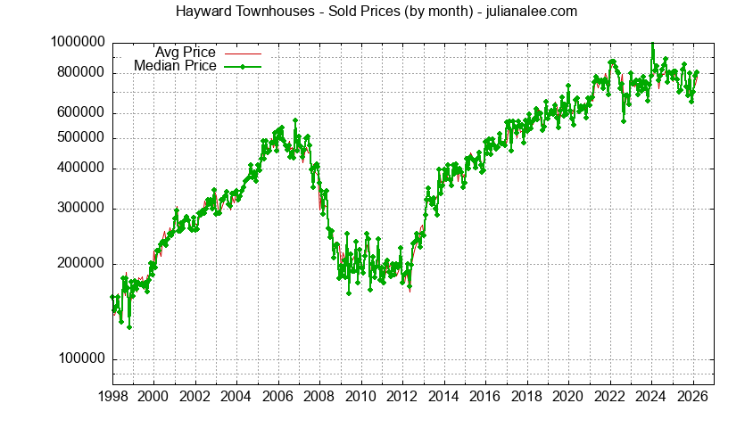 Graph of the Monthly Median and Average Hayward Home Prices for Townhouses - Hayward Real Estate Trends