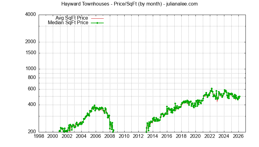 Graph of the Monthly Average Price Per Square Foot for Hayward Townhouses - Hayward Real Estate Trends