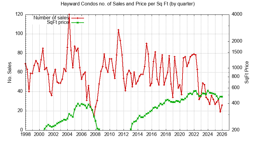 Graph of the Quarterly Number of Hayward Condos Sold - Hayward Real Estate Trends