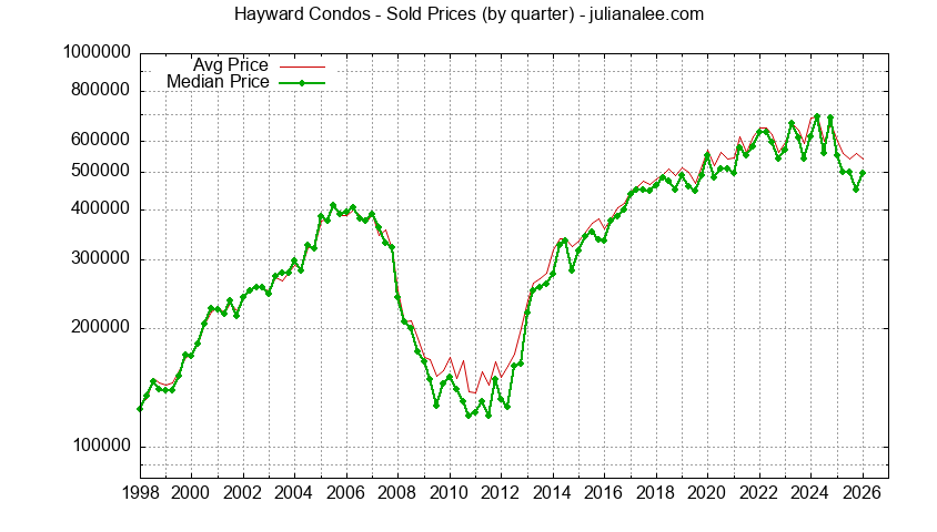 Graph of the Quarterly Median and Average Hayward Home Prices for Condos - Hayward Real Estate Trends