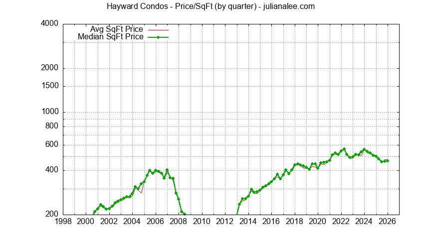 Graph of the Quarterly Average Price Per Square Foot for Hayward Condos - Hayward Real Estate Trends