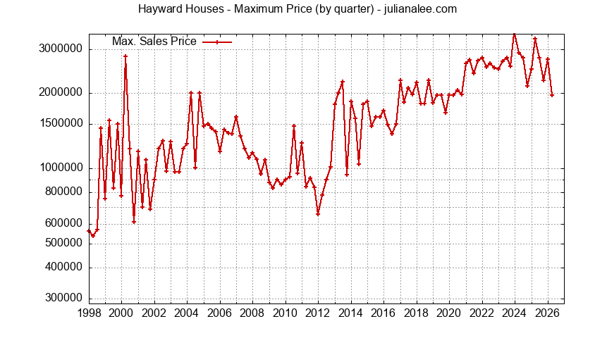 Graph of the Quarterly Maximum Price of Hayward Houses - Hayward Real Estate Trends