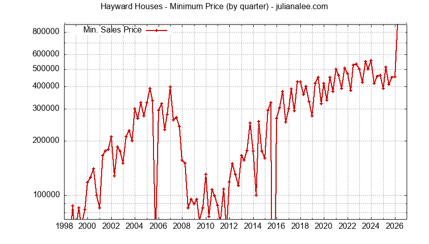 Graph of the Quarterly Minimum Price of Hayward Houses - Hayward Real Estate Trends