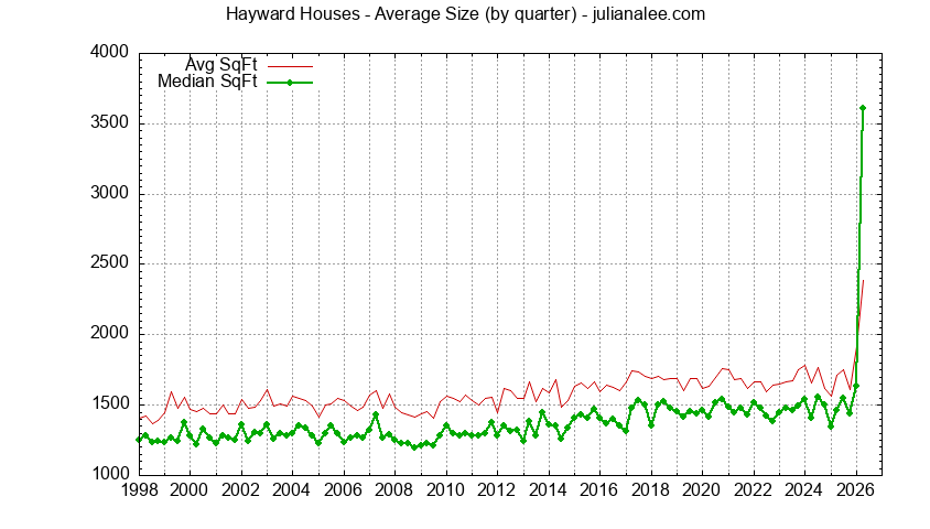 Graph of the Quarterly Average Size of Hayward Houses Sold - Hayward Real Estate Trends