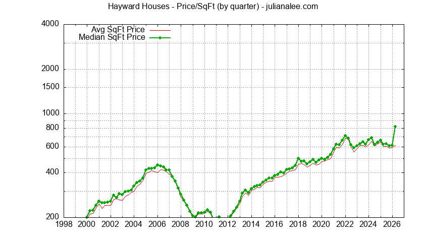 Graph of the Quarterly Average Price Per Square Foot for Hayward Houses - Hayward Real Estate Trends