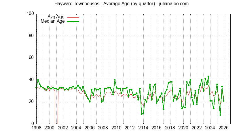 Graph of the Quarterly Average Age of Hayward Townhouses Sold - Hayward Real Estate Trends