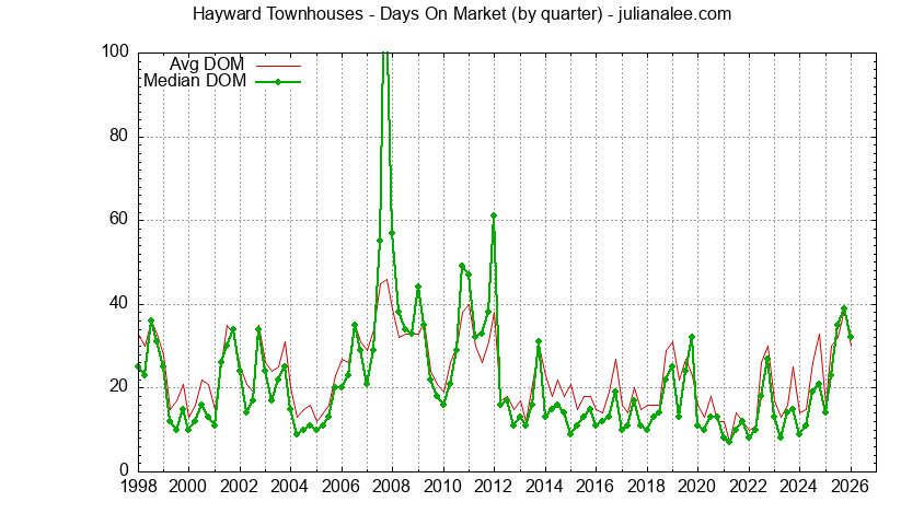 Graph of the Quarterly Average Days On Market for Hayward Townhouses - Hayward Real Estate Trends