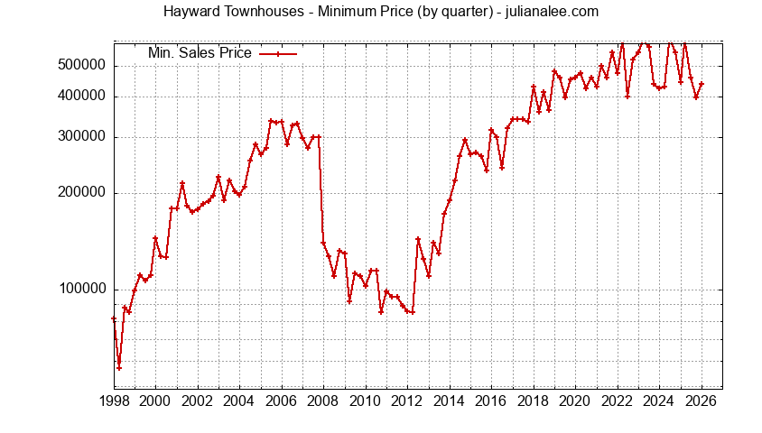 Graph of the Quarterly Minimum Price of Hayward Townhouses - Hayward Real Estate Trends