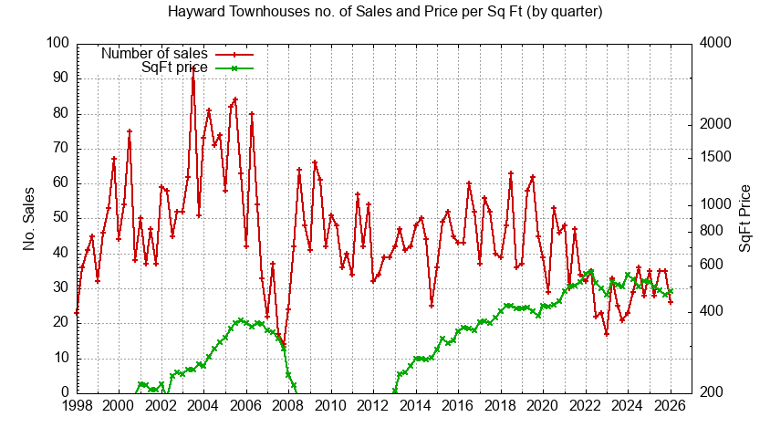 Graph of the Quarterly Number of Hayward Townhouses Sold - Hayward Real Estate Trends