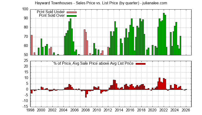 Graph of the Quarterly Average Sales Price vs. List Price for Hayward Townhouses - Hayward Real Estate Trends