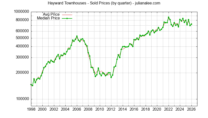 Graph of the Quarterly Median and Average Hayward Home Prices for Townhouses - Hayward Real Estate Trends