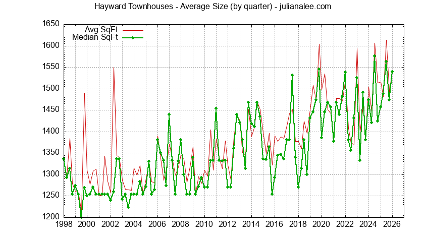 Graph of the Quarterly Average Size of Hayward Townhouses Sold - Hayward Real Estate Trends