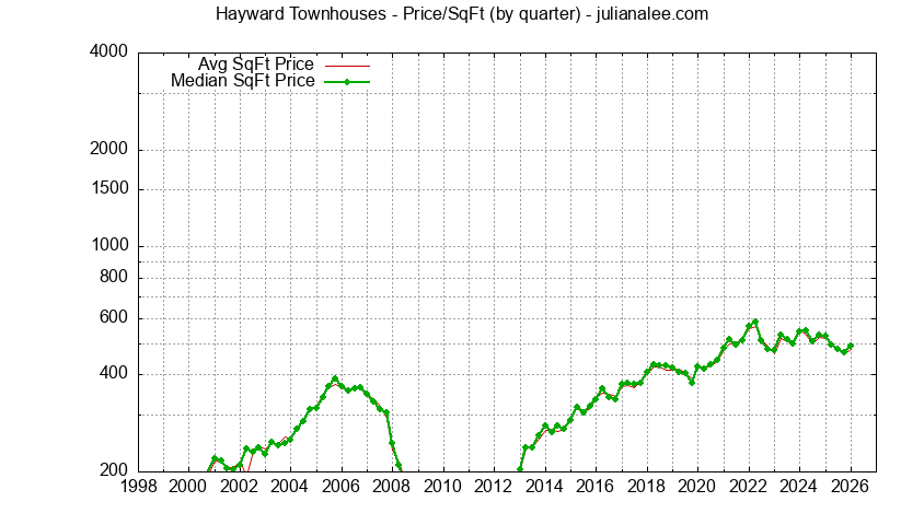 Graph of the Quarterly Average Price Per Square Foot for Hayward Townhouses - Hayward Real Estate Trends