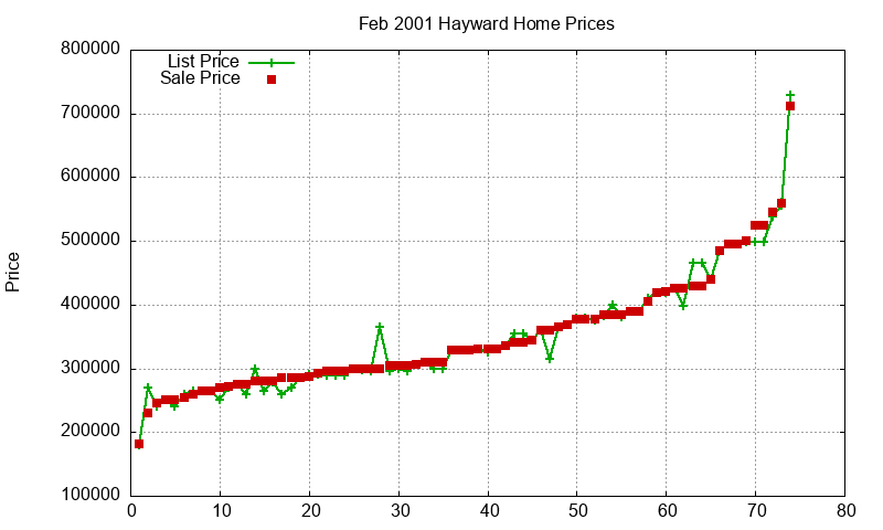 Hayward Homes Just Sold 2001-02