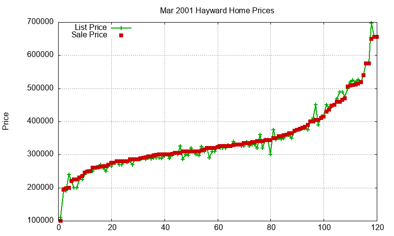 Hayward Homes Just Sold 2001-03