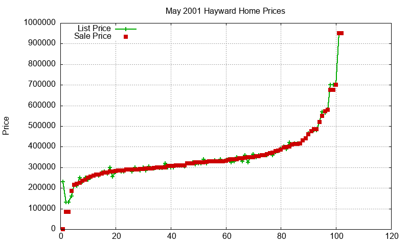 Hayward Homes Just Sold 2001-05