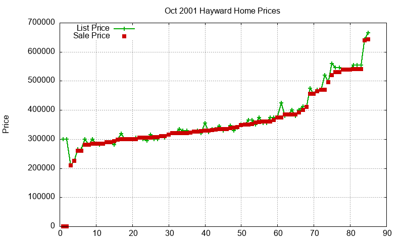 Hayward Homes Just Sold 2001-10