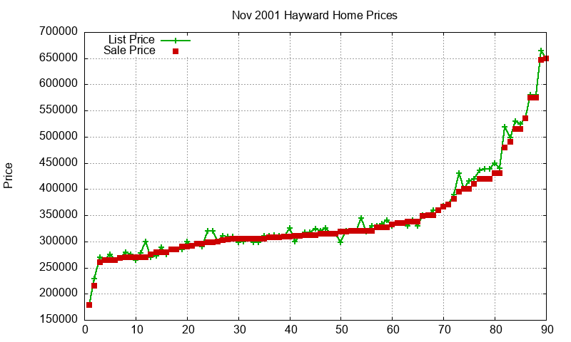 Hayward Homes Just Sold 2001-11