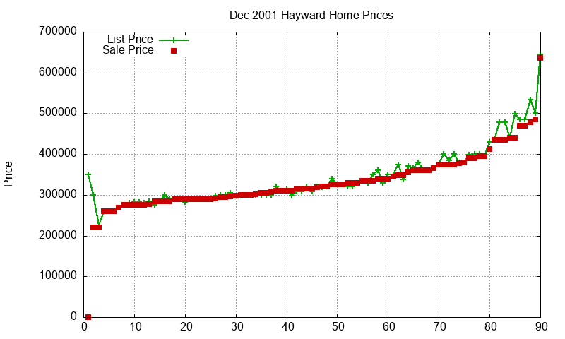 Hayward Homes Just Sold 2001-12
