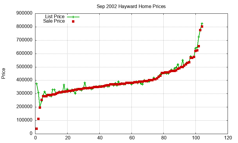 Hayward Homes Just Sold 2002-09
