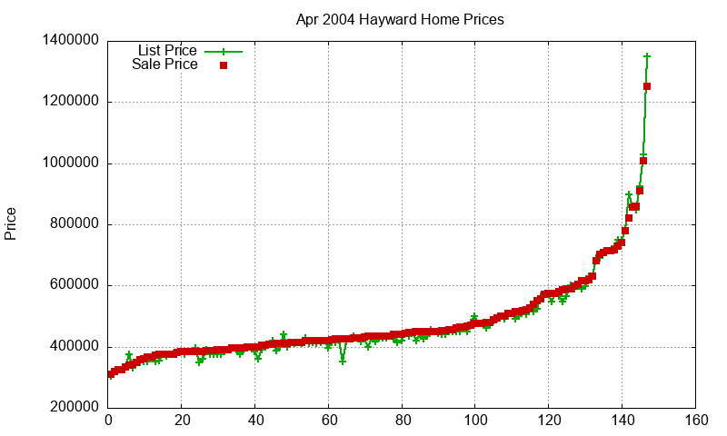 Hayward Homes Just Sold 2004-04