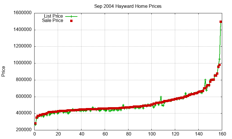 Hayward Homes Just Sold 2004-09