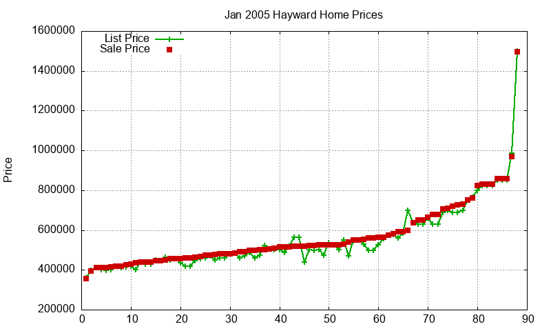 Hayward Homes Just Sold 2005-01