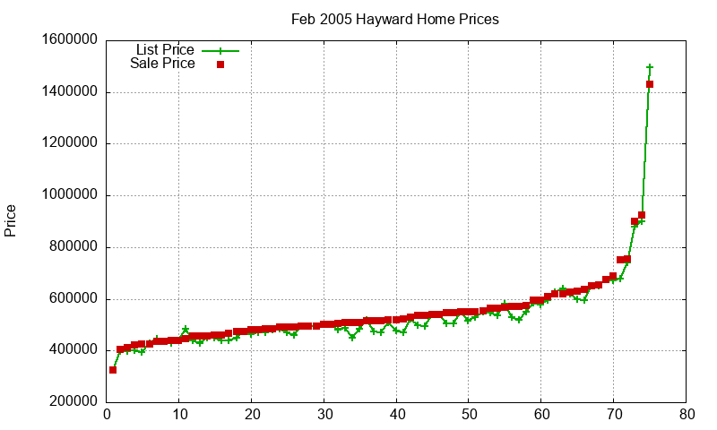 Hayward Homes Just Sold 2005-02